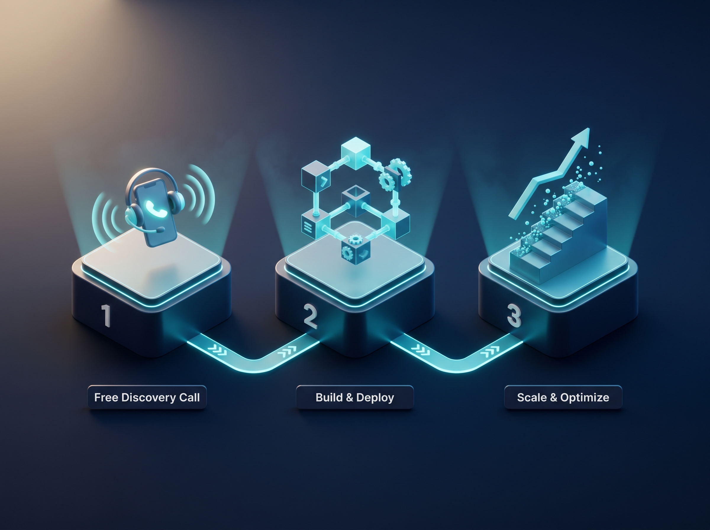 Three-step SmartFlow Method: Free Discovery Call, Build & Deploy, Scale & Optimize
